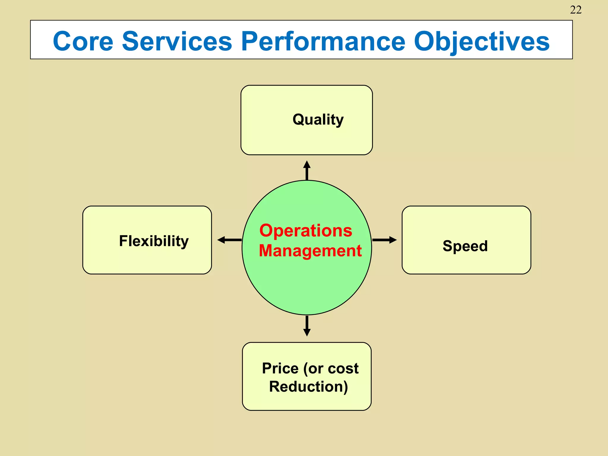 22


Core Services Performance Objectives

                      Quality




                  Operations
    Flexibility                    Speed
                  Management




                  Price (or cost
                   Reduction)
 