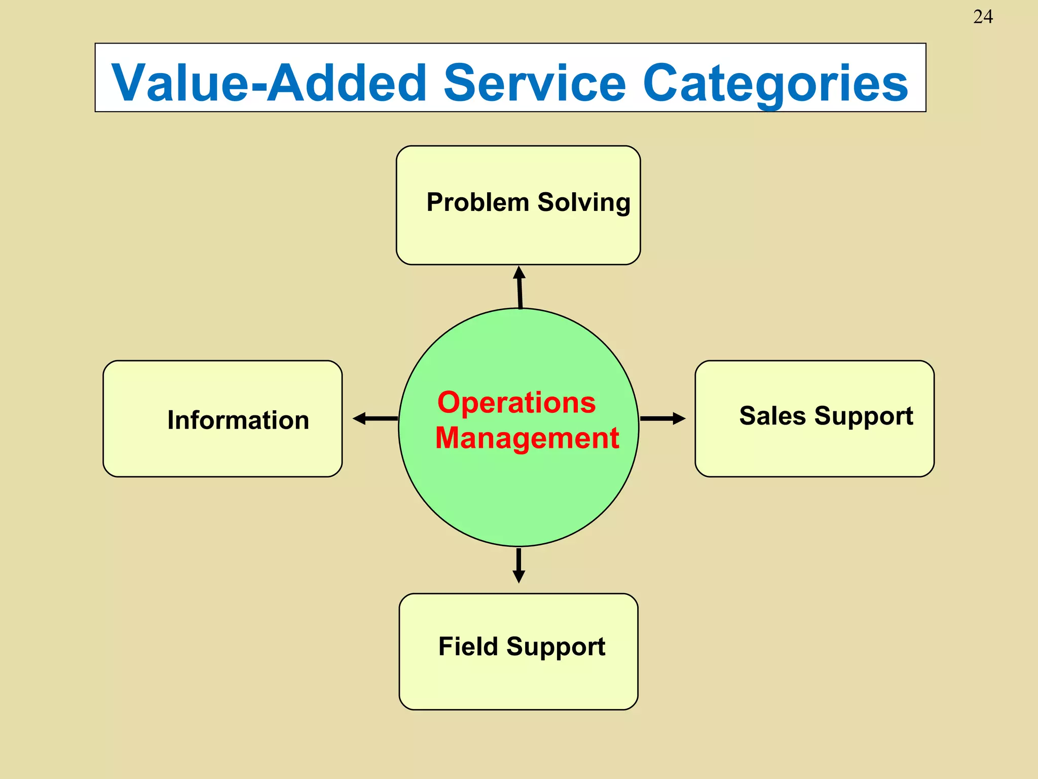 24


Value-Added Service Categories

                Problem Solving




                Operations        Sales Support
  Information
                Management




                Field Support
 