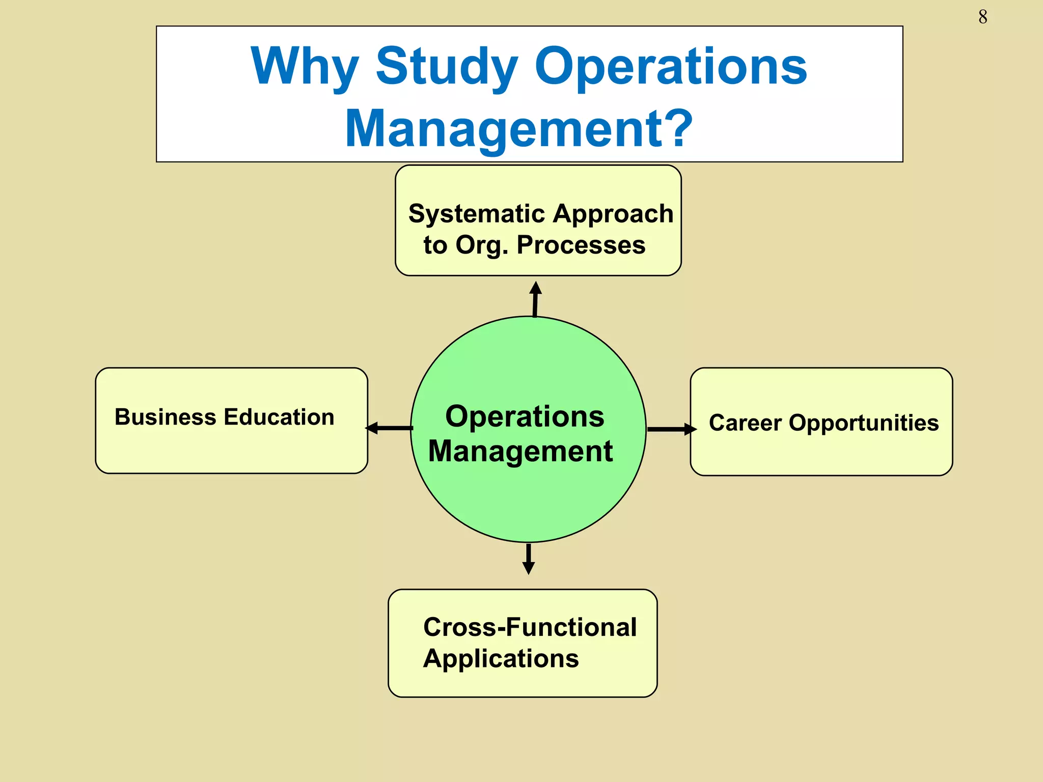 8

           Why Study Operations
             Management?
                     Systematic Approach
                      to Org. Processes




Business Education     Operations          Career Opportunities
                      Management




                      Cross-Functional
                      Applications
 