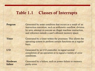 Table 1.1 Classes of Interrupts
Program Generated by some condition that occurs as a result of an
instruction execution, such as arithmetic overflow, division
by zero, attempt to execute an illegal machine instruction,
and reference outside a user's allowed memory space.
Timer Generated by a timer within the processor. This allows the
operating system to perform certain functions on a regular
basis.
I/O Generated by an I/O controller, to signal normal
completion of an operation or to signal a variety of error
conditions.
Hardware Generated by a failure, such as power failure or memory
failure parity error.
 