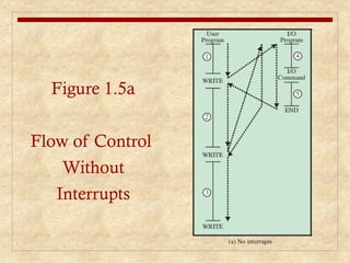 Figure 1.5a
Flow of Control
Without
Interrupts
 