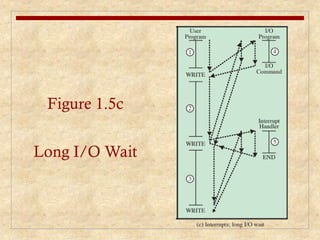 Figure 1.5c
Long I/O Wait
 