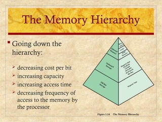 The Memory Hierarchy
 Going down the
hierarchy:
 decreasing cost per bit
 increasing capacity
 increasing access time
 decreasing frequency of
access to the memory by
the processor
 
