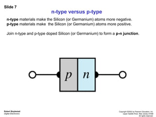 Slide 7
Robert Boylestad
Digital Electronics
Copyright ©2002 by Pearson Education, Inc.
Upper Saddle River, New Jersey 07458
All rights reserved.
n-type materials make the Silicon (or Germanium) atoms more negative.
p-type materials make the Silicon (or Germanium) atoms more positive.
Join n-type and p-type doped Silicon (or Germanium) to form a p-n junction.
n-type versus p-type
 