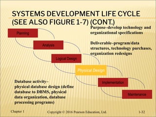 Ch01 - The Database Environment and Development Process.pptx.pdf