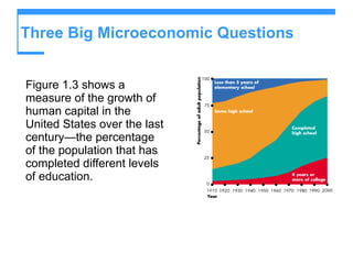 Three Big Microeconomic Questions Figure 1.3 shows a measure of the growth of human capital in the United States over the last century—the percentage of the population that has completed different levels of education. 