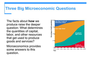 Three Big Microeconomic Questions The facts about  how  we produce raise the deeper question: What determines the quantities of capital, labor, and other resources that get used to produce goods and services? Microeconomics provides some answers to this question. 