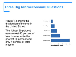 Three Big Microeconomic Questions Figure 1.4 shows the distribution of income in the United States. The richest 20 percent earn almost 50 percent of total income while the poorest 20 percent earn only 4 percent of total income. 