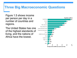 Figure 1.5   shows income per person per day in a number of countries and regions. The United States has one of the highest standards of living, and the nations of Africa have the lowest. Three Big Macroeconomic Questions  