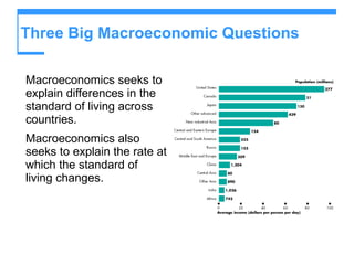 Macroeconomics seeks to explain differences in the standard of living across countries. Macroeconomics also seeks to explain the rate at which the standard of living changes. Three Big Macroeconomic Questions  
