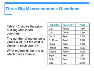 Three Big Macroeconomic Questions  Table 1.1 shows the price of a Big Mac in ten countries. The number of money units varies a lot, but the cost is similar in each country. What matters is the rate at which prices change. Country Currency Price U.K Pound 1.90 U.S. Dollar 2.50 Brazil Real 2.95 S. Africa Rand 9.00 China Yuan 9.90 France Franc 18.50 Russia Ruble 39.50 Japan Yen 294 Chile Peso 1,260 Italy Lira 4,500 