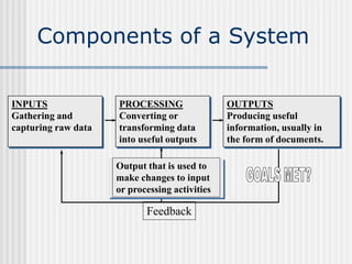 Components of a System
INPUTS
Gathering and
capturing raw data
PROCESSING
Converting or
transforming data
into useful outp...