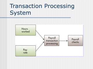 Transaction Processing
System
 