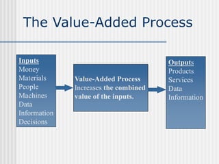 The Value-Added Process
Outputs
Products
Services
Data
Information
Inputs
Money
Materials
People
Machines
Data
Information...