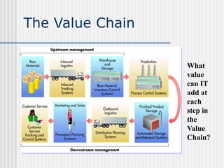 The Value Chain
What
value
can IT
add at
each
step in
the
Value
Chain?
 
