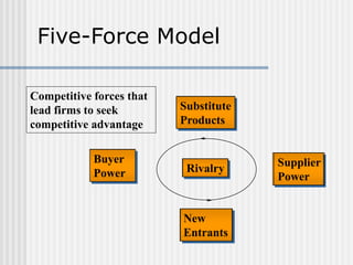 Five-Force Model
New
Entrants
Substitute
Products
Rivalry
Supplier
Power
Buyer
Power
Competitive forces that
lead firms to...