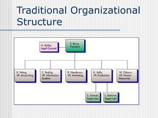 Traditional Organizational
Structure
 