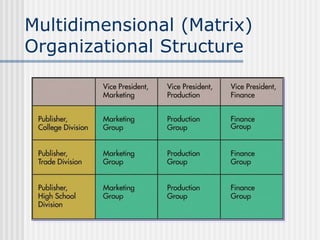 Multidimensional (Matrix)
Organizational Structure
 