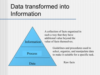 Data transformed into
Information
Information
Knowledge
Data Raw facts
A collection of facts organized in
such a way that ...