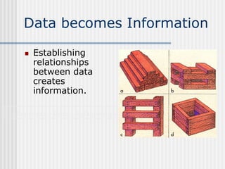 Data becomes Information
 Establishing
relationships
between data
creates
information.
Information = Data + Relationships
 