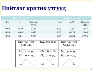 Нийтлэг критик утгууд
Нэг талт тест Хоёр талт тест
1-α α Критик
утга
1-α α/2 Критик
утга
0.90 0.10 1.282 0.90 0.05 1.645
0.95 0.05 1.645 0.95 0.025 1.960
0.99 0.01 2.326 0.99 0.005 2.576
52
 