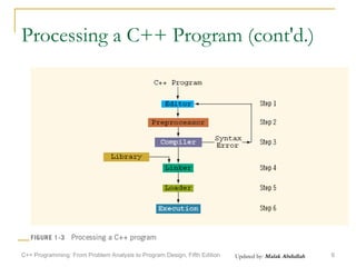 Updated by: Malak Abdullah
Processing a C++ Program (cont'd.)
C++ Programming: From Problem Analysis to Program Design, Fifth Edition 6
 