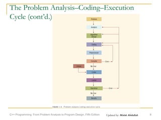 Updated by: Malak Abdullah
The Problem Analysis–Coding–Execution
Cycle (cont’d.)
C++ Programming: From Problem Analysis to Program Design, Fifth Edition 8
 