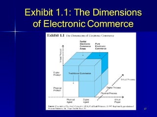 Exhibit 1.1: The Dimensions of Electronic Commerce 