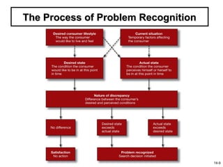 Ch014 cnsmr decision process | PPT