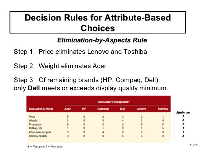 Elimination By Aspects Model