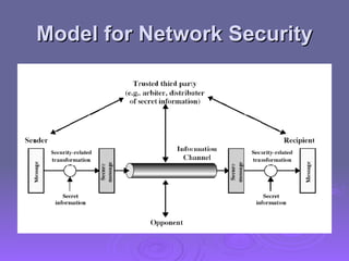 Model for Network Security 
