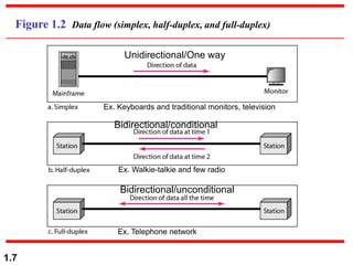 Introduction to data communication | PPT