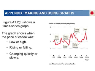 APPENDIX: MAKING AND USING GRAPHS
Figure A1.2(c) shows a
times-series graph.
• Low or high.
• Rising or falling.
• Changing quickly or
slowly.
The graph shows when
the price of coffee was:
 