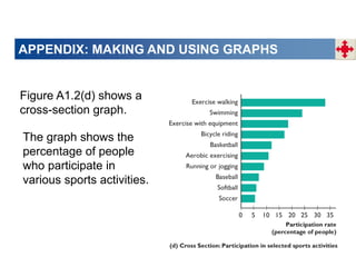 APPENDIX: MAKING AND USING GRAPHS
Figure A1.2(d) shows a
cross-section graph.
The graph shows the
percentage of people
who participate in
various sports activities.
 