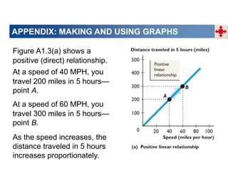 APPENDIX: MAKING AND USING GRAPHS
Figure A1.3(a) shows a
positive (direct) relationship.
As the speed increases, the
distance traveled in 5 hours
increases proportionately.
At a speed of 40 MPH, you
travel 200 miles in 5 hours—
point A.
At a speed of 60 MPH, you
travel 300 miles in 5 hours—
point B.
 