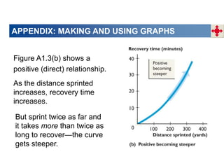 APPENDIX: MAKING AND USING GRAPHS
Figure A1.3(b) shows a
positive (direct) relationship.
As the distance sprinted
increases, recovery time
increases.
But sprint twice as far and
it takes more than twice as
long to recover—the curve
gets steeper.
 