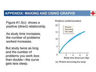 APPENDIX: MAKING AND USING GRAPHS
Figure A1.3(c) shows a
positive (direct) relationship.
As study time increases,
the number of problems
worked increases.
But study twice as long
and the number of
problems you work less
than double—the curve
gets less steep.
 