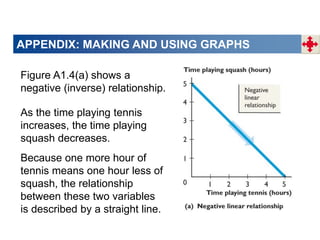 APPENDIX: MAKING AND USING GRAPHS
Figure A1.4(a) shows a
negative (inverse) relationship.
As the time playing tennis
increases, the time playing
squash decreases.
Because one more hour of
tennis means one hour less of
squash, the relationship
between these two variables
is described by a straight line.
 