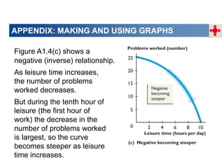 APPENDIX: MAKING AND USING GRAPHS
Figure A1.4(c) shows a
negative (inverse) relationship.
As leisure time increases,
the number of problems
worked decreases.
But during the tenth hour of
leisure (the first hour of
work) the decrease in the
number of problems worked
is largest, so the curve
becomes steeper as leisure
time increases.
 