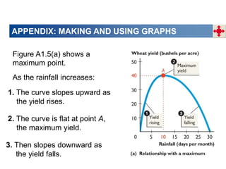 APPENDIX: MAKING AND USING GRAPHS
Figure A1.5(a) shows a
maximum point.
1. The curve slopes upward as
the yield rises.
2. The curve is flat at point A,
the maximum yield.
3. Then slopes downward as
the yield falls.
As the rainfall increases:
 