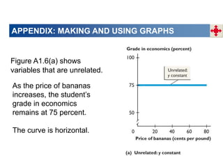 APPENDIX: MAKING AND USING GRAPHS
Figure A1.6(a) shows
variables that are unrelated.
As the price of bananas
increases, the student’s
grade in economics
remains at 75 percent.
The curve is horizontal.
 
