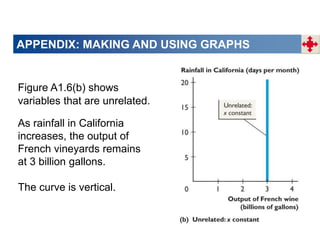 APPENDIX: MAKING AND USING GRAPHS
Figure A1.6(b) shows
variables that are unrelated.
As rainfall in California
increases, the output of
French vineyards remains
at 3 billion gallons.
The curve is vertical.
 
