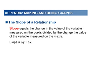 APPENDIX: MAKING AND USING GRAPHS
The Slope of a Relationship
Slope equals the change in the value of the variable
measured on the y-axis divided by the change the value
of the variable measured on the x-axis.
Slope = y ÷ x.
 