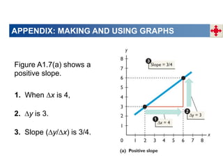 APPENDIX: MAKING AND USING GRAPHS
Figure A1.7(a) shows a
positive slope.
1. When ∆x is 4,
2. ∆y is 3.
3. Slope (∆y/∆x) is 3/4.
 