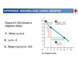 APPENDIX: MAKING AND USING GRAPHS
Figure A1.7(b) shows a
negative slope.
1. When ∆x is 4,
2. ∆y is –3.
3. Slope (∆y/∆x) is –3/4.
 