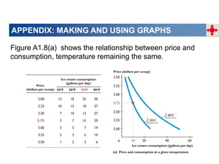 APPENDIX: MAKING AND USING GRAPHS
Figure A1.8(a) shows the relationship between price and
consumption, temperature remaining the same.
 