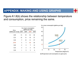 APPENDIX: MAKING AND USING GRAPHS
Figure A1.8(b) shows the relationship between temperature
and consumption, price remaining the same.
 