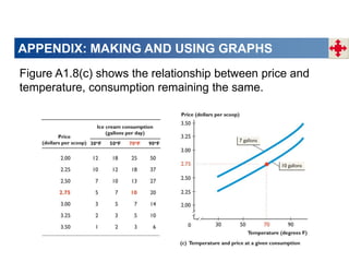 APPENDIX: MAKING AND USING GRAPHS
Figure A1.8(c) shows the relationship between price and
temperature, consumption remaining the same.
 