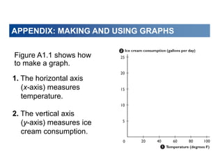 APPENDIX: MAKING AND USING GRAPHS
Figure A1.1 shows how
to make a graph.
1. The horizontal axis
(x-axis) measures
temperature.
2. The vertical axis
(y-axis) measures ice
cream consumption.
 