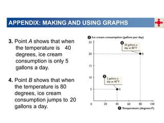 APPENDIX: MAKING AND USING GRAPHS
3. Point A shows that when
the temperature is 40
degrees, ice cream
consumption is only 5
gallons a day.
4. Point B shows that when
the temperature is 80
degrees, ice cream
consumption jumps to 20
gallons a day.
 